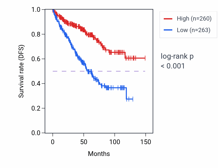 Kaplan&ndash;Meier survival curve for EPB41L4A-DT RNA expression in KIRC: high vs low expression groups.