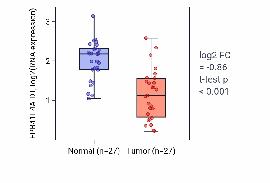 Tumor-vs-normal expression box plot for EPB41L4A-DT in HNSC.
