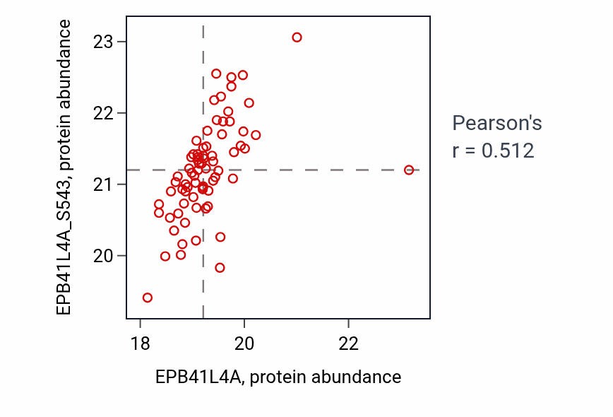 Per-sample scatter of EPB41L4A vs EPB41L4A_S543 in LUAD (Pearson r = 0.51).