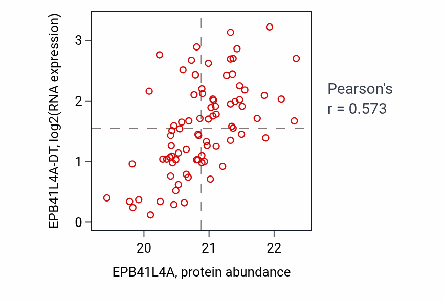 Per-sample scatter of EPB41L4A vs EPB41L4A-DT in BRCA (Pearson r = 0.57).