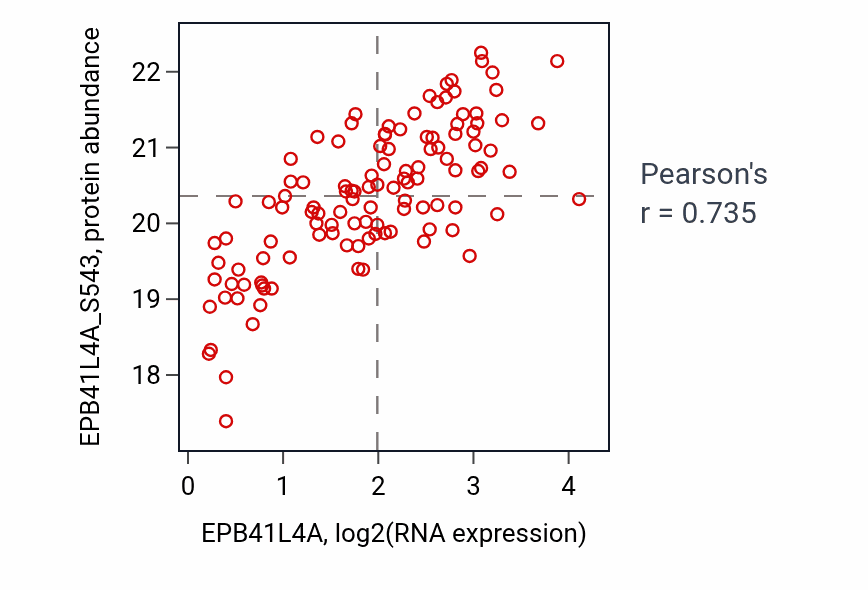 Per-sample scatter of EPB41L4A vs EPB41L4A_S543 in BRCA (Pearson r = 0.73).