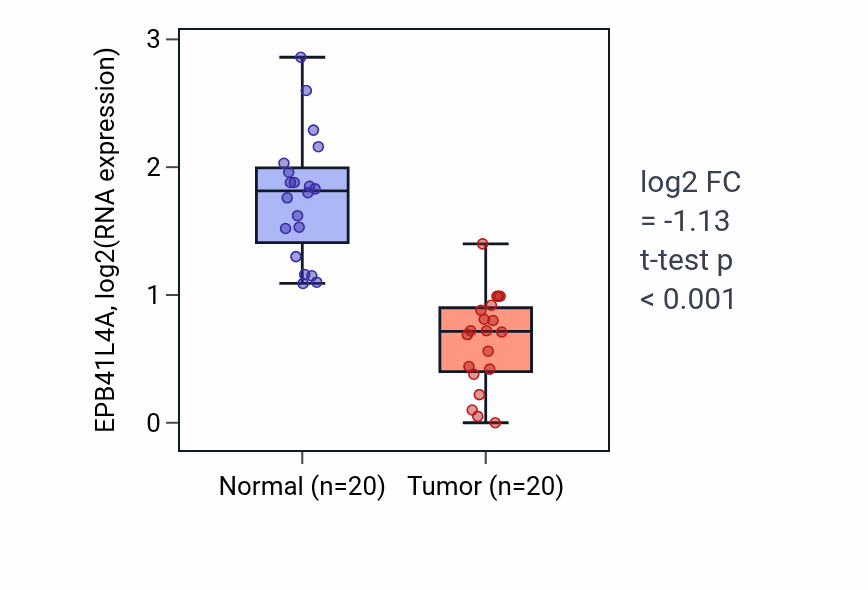 Tumor-vs-normal expression box plot for EPB41L4A RNA in COAD.