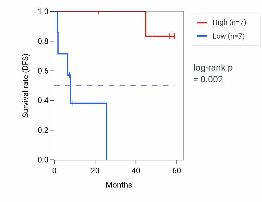 Kaplan&ndash;Meier survival curve for EPB41L4A mass-spec protein-high vs -low samples in CCRCC.