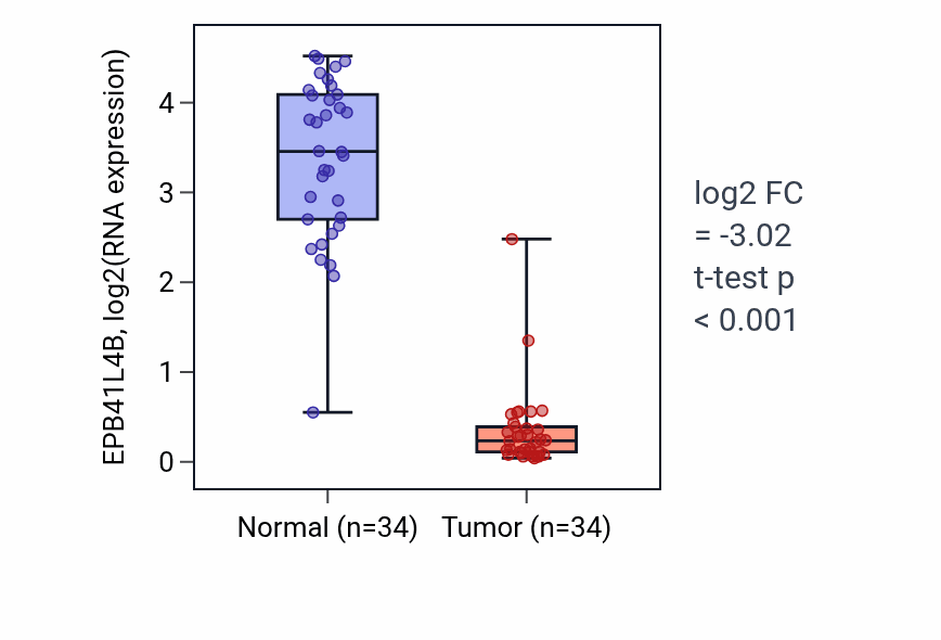 Tumor-vs-normal expression box plot for EPB41L4B in KIRC.