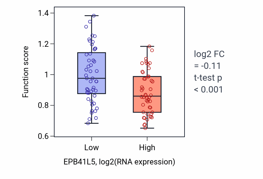 Box plot of Copper ion export in EPB41L5-low vs EPB41L5-high samples in BLOOD_Leukemia.