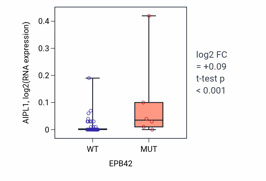 Box plot of AIPL1 in EPB42-low vs EPB42-high samples in LARGE_INTESTINE.