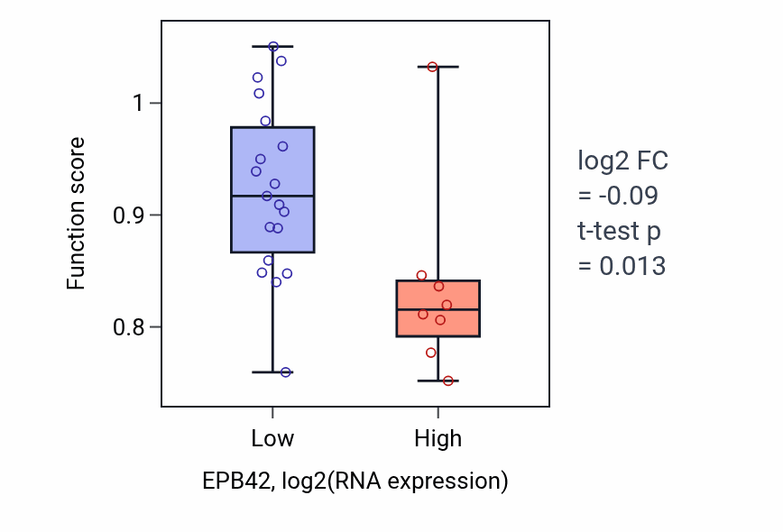 Box plot of Intracellular triglyceride homeostasis in EPB42-low vs EPB42-high samples in LUNG_NSCLC_LUSC.