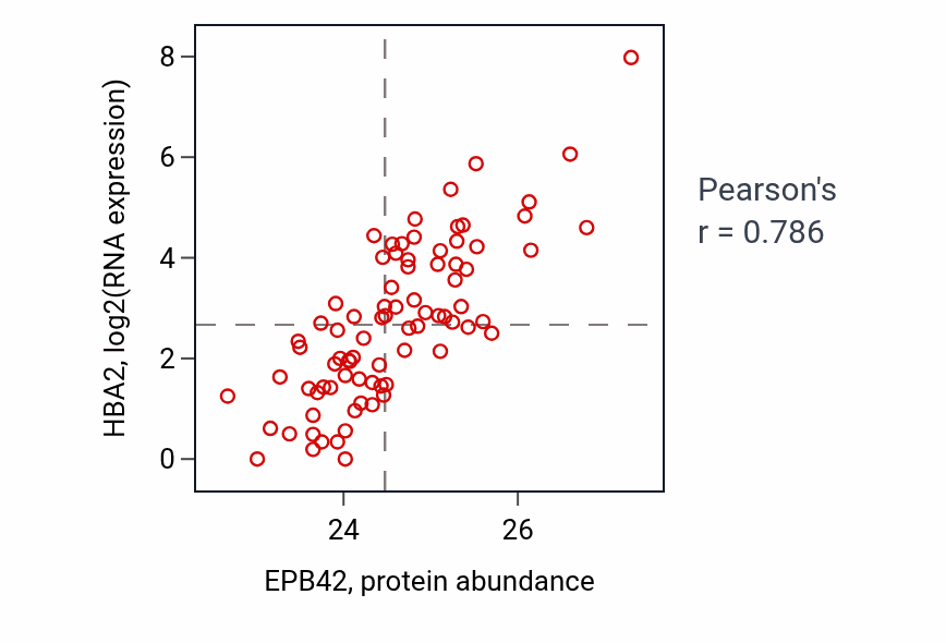 Per-sample scatter of EPB42 vs HBA2 in OV (Pearson r = 0.79).