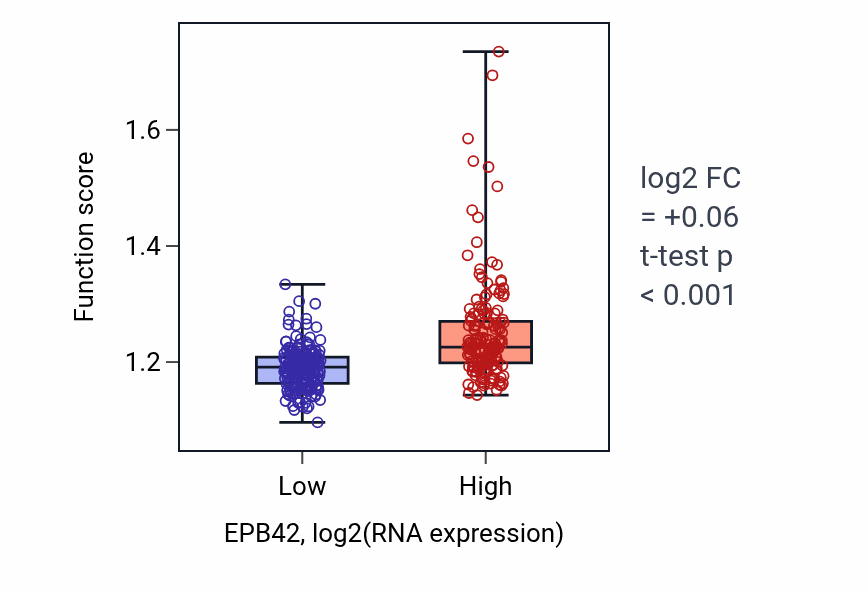 Box plot of Positive regulation of DNA repair in EPB42-low vs EPB42-high samples in STAD.