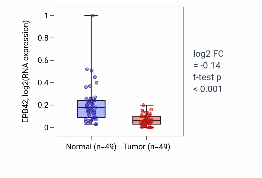 Tumor-vs-normal expression box plot for EPB42 in LUSC.