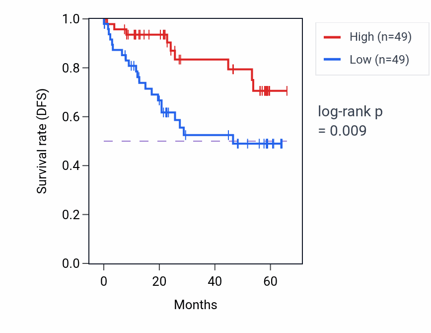 Kaplan&ndash;Meier survival curve for EPB42 mass-spec protein-high vs -low samples in CCRCC.