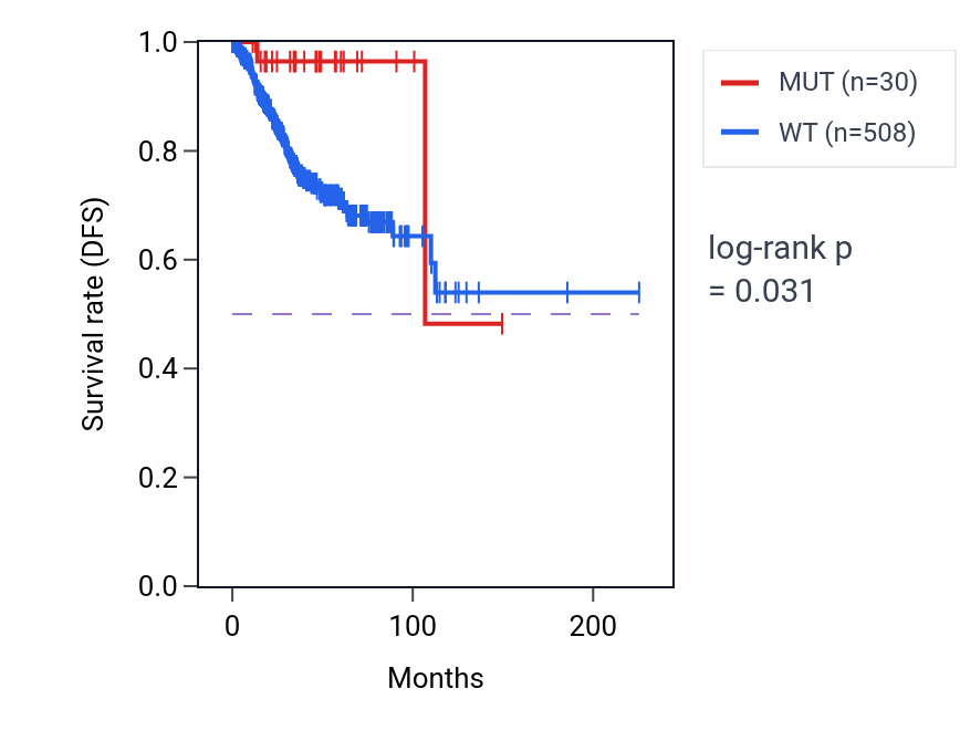 Kaplan&ndash;Meier survival curve for EPB42 mutant vs wild-type samples in UCEC.