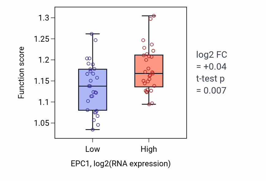 Box plot of Positive regulation of double-strand break repair in EPC1-low vs EPC1-high samples in OVARY.