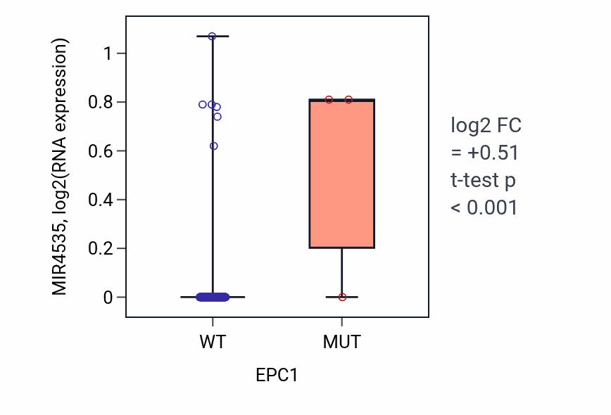 Box plot of MIR4535 in EPC1-low vs EPC1-high samples in ESCA.