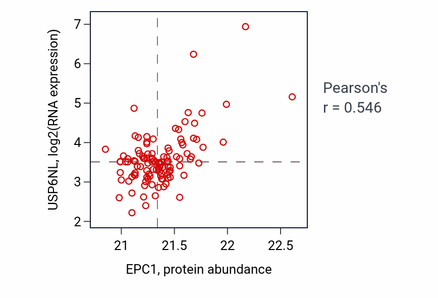 Per-sample scatter of EPC1 vs USP6NL in LSCC (Pearson r = 0.55).