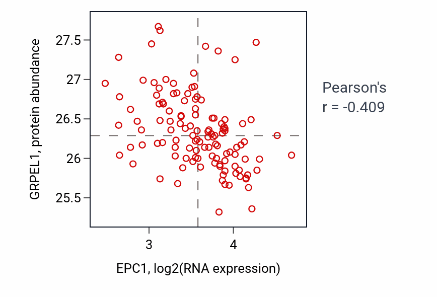 Per-sample scatter of EPC1 vs GRPEL1 in BRCA (Pearson r = -0.41).