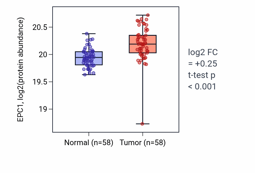 Tumor-vs-normal mass-spec protein box plot for EPC1 in CCRCC.