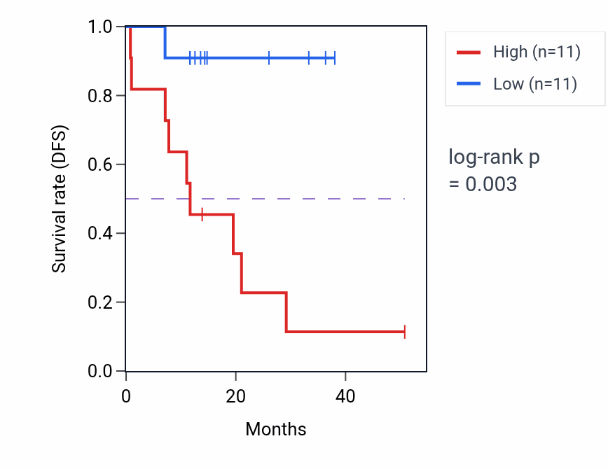 Kaplan&ndash;Meier survival curve for EPC1 mass-spec protein-high vs -low samples in LUAD.
