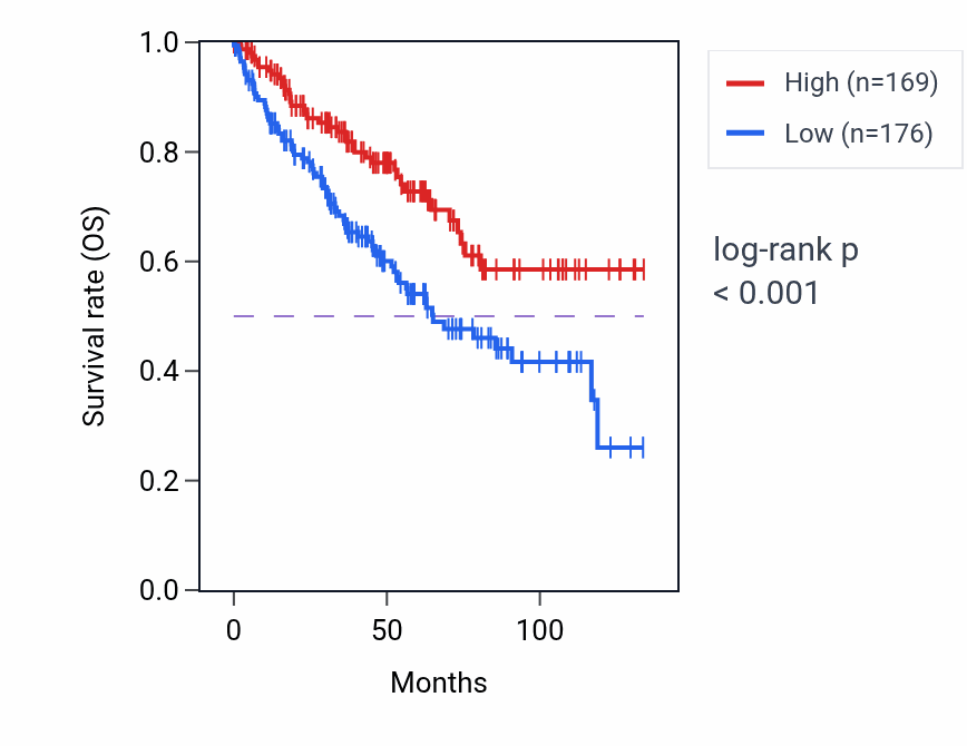 Kaplan&ndash;Meier survival curve for EPC1 RNA-high vs -low samples in KIRC.