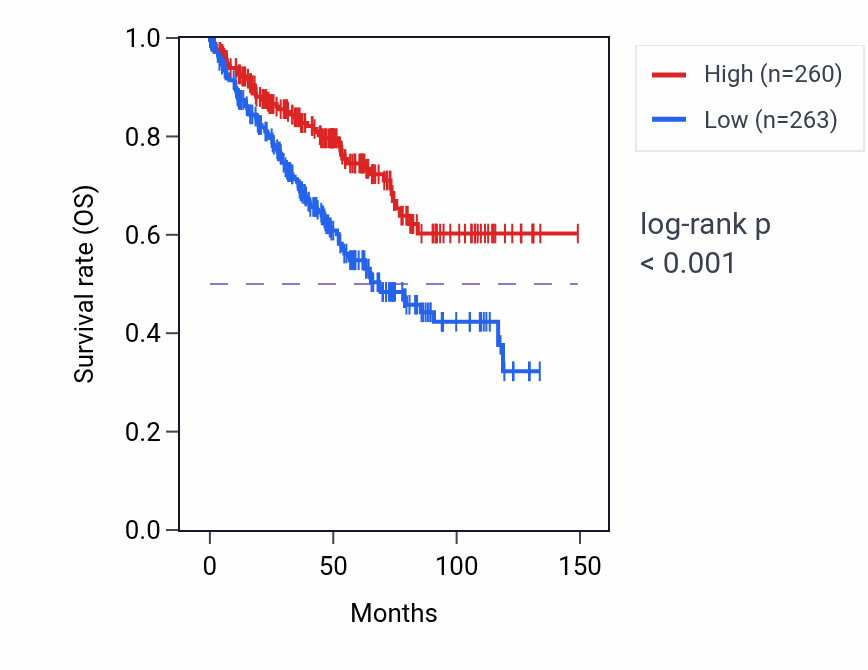 Kaplan&ndash;Meier survival curve for EPC2 RNA expression in KIRC: high vs low expression groups.