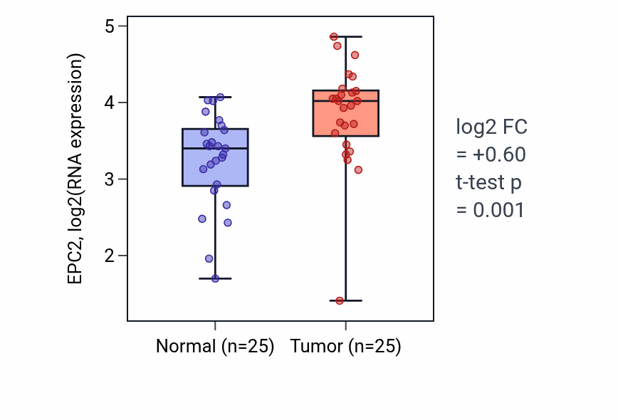 Tumor-vs-normal expression box plot for EPC2 in HNSC.