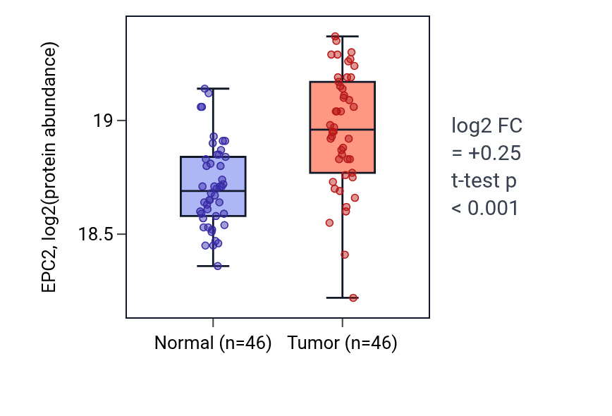 Tumor-vs-normal mass-spec protein box plot for EPC2 in CCRCC.