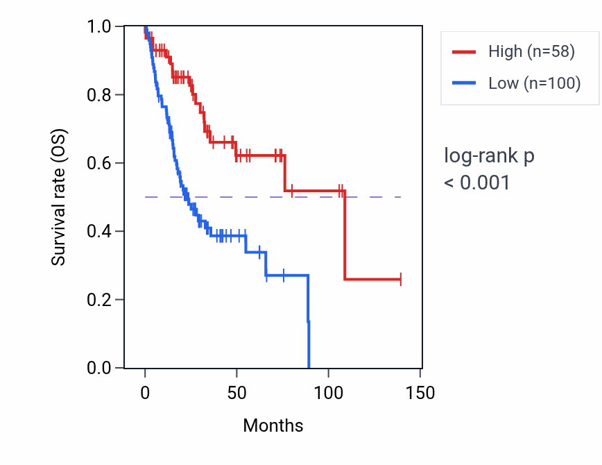 Kaplan&ndash;Meier survival curve for EPCAM-DT RNA expression in HNSC: high vs low expression groups.