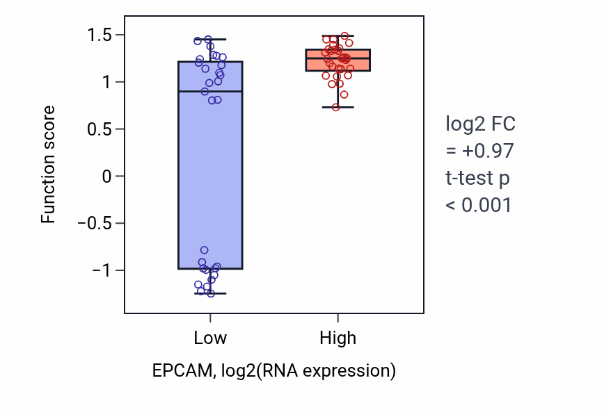 Box plot of Desmosome maintenance in EPCAM-low vs EPCAM-high samples in OVARY.