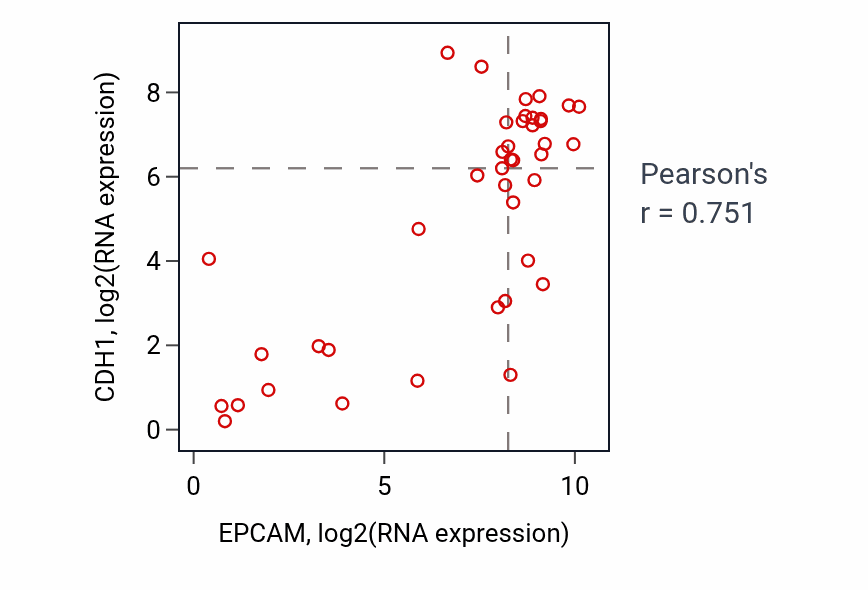 Per-sample scatter of EPCAM vs CDH1 in STOMACH (Pearson r = 0.75).