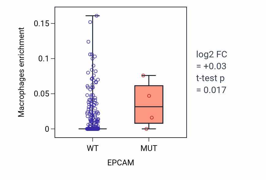 Box plot of Macrophages in EPCAM-low vs EPCAM-high samples in COAD.