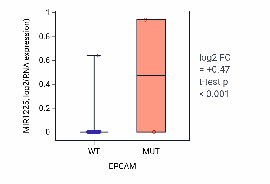 Box plot of MIR1225 in EPCAM-low vs EPCAM-high samples in BLCA.