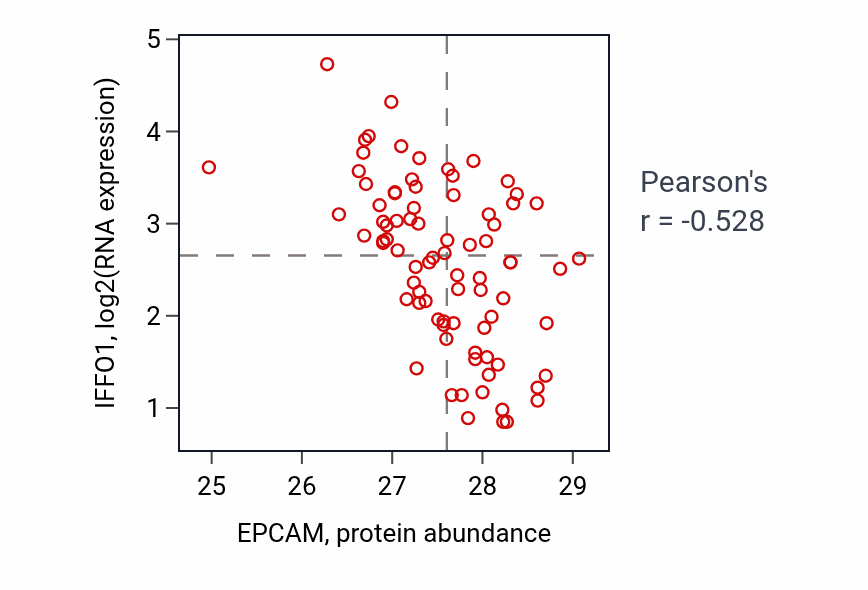 Per-sample scatter of EPCAM vs IFFO1 in OV (Pearson r = -0.53).