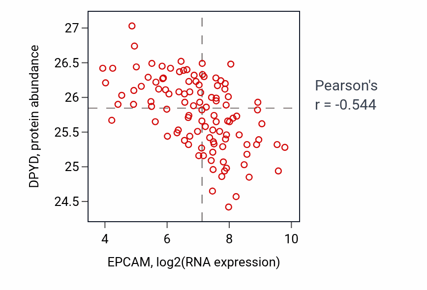 Per-sample scatter of EPCAM vs DPYD in LSCC (Pearson r = -0.54).