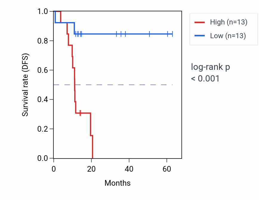 Kaplan&ndash;Meier survival curve for EPCAM mass-spec protein-high vs -low samples in LUAD.