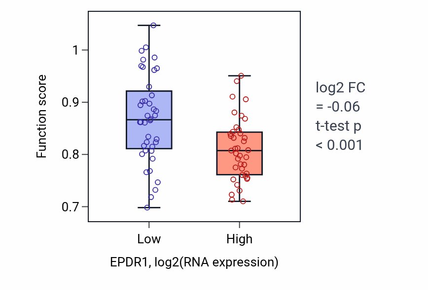 Box plot of Modulation of excitatory postsynaptic potential in EPDR1-low vs EPDR1-high samples in LUNG_NSCLC_LUAD.