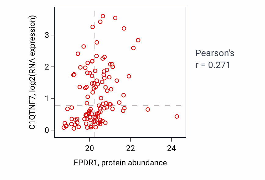 Per-sample scatter of EPDR1 vs C1QTNF7 in BRCA (Pearson r = 0.27).
