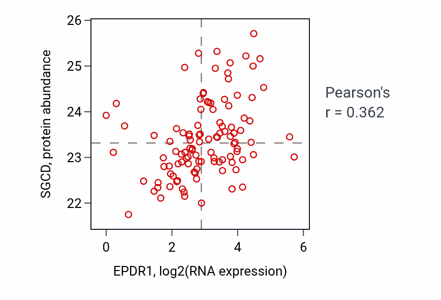Per-sample scatter of EPDR1 vs SGCD in HNSC (Pearson r = 0.36).