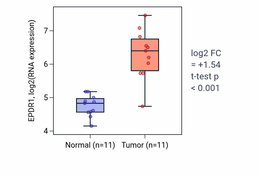 Tumor-vs-normal expression box plot for EPDR1 in KIRP.