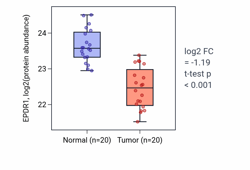 Tumor-vs-normal mass-spec protein box plot for EPDR1 in LSCC.