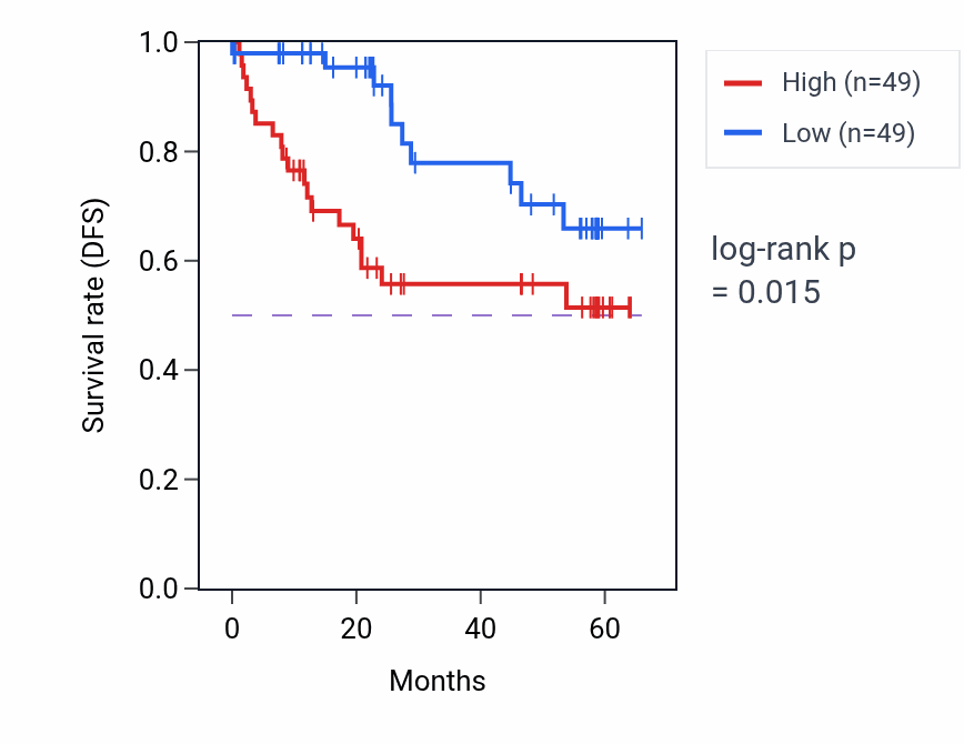 Kaplan&ndash;Meier survival curve for EPDR1 mass-spec protein-high vs -low samples in CCRCC.