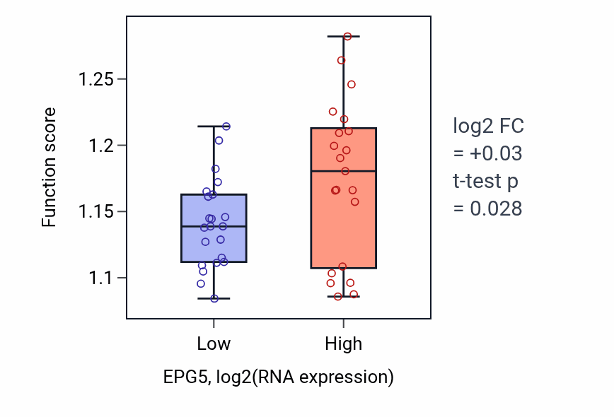 Box plot of Macroautophagy in EPG5-low vs EPG5-high samples in UPPER_AERODIGESTIVE_TRACT.