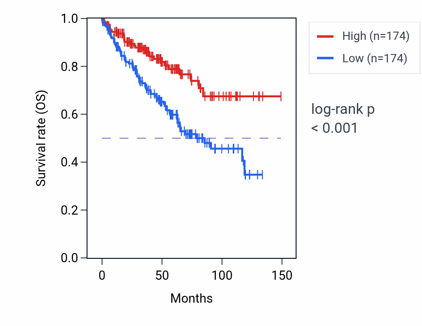 Kaplan&ndash;Meier survival curve for EPG5 RNA expression in KIRC: high vs low expression groups.