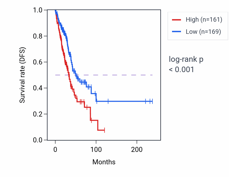 Kaplan&ndash;Meier survival curve for EPGN RNA expression in LUAD: high vs low expression groups.