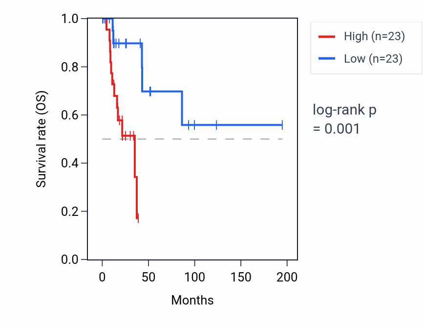 Kaplan&ndash;Meier survival curve for EPHA1-AS1 RNA expression in KIRP: high vs low expression groups.