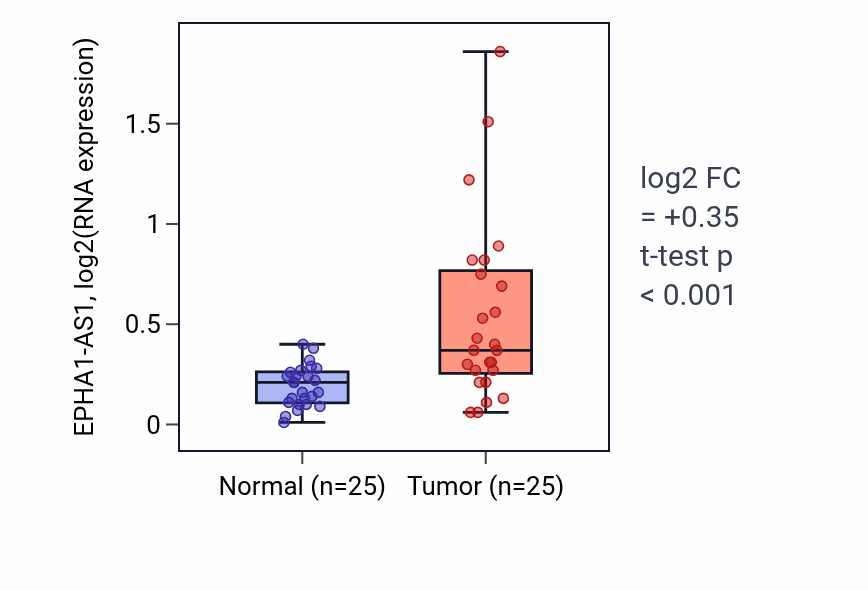 Tumor-vs-normal expression box plot for EPHA1-AS1 in HNSC.