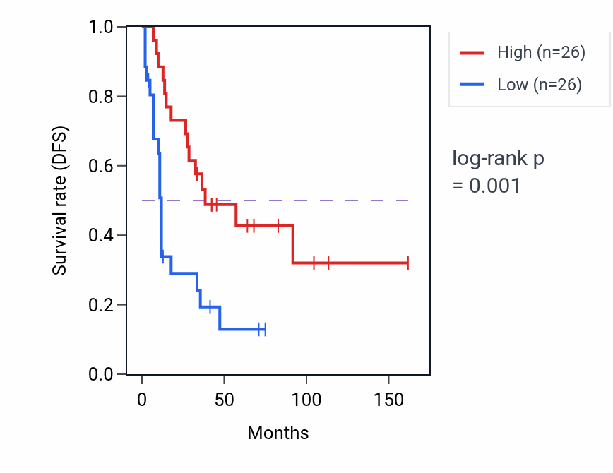 Kaplan&ndash;Meier survival curve for EPHA1 RNA expression in SCLC: high vs low expression groups.