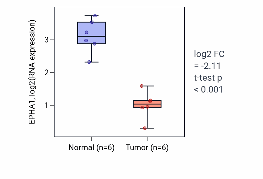 Tumor-vs-normal expression box plot for EPHA1 in KIRC.