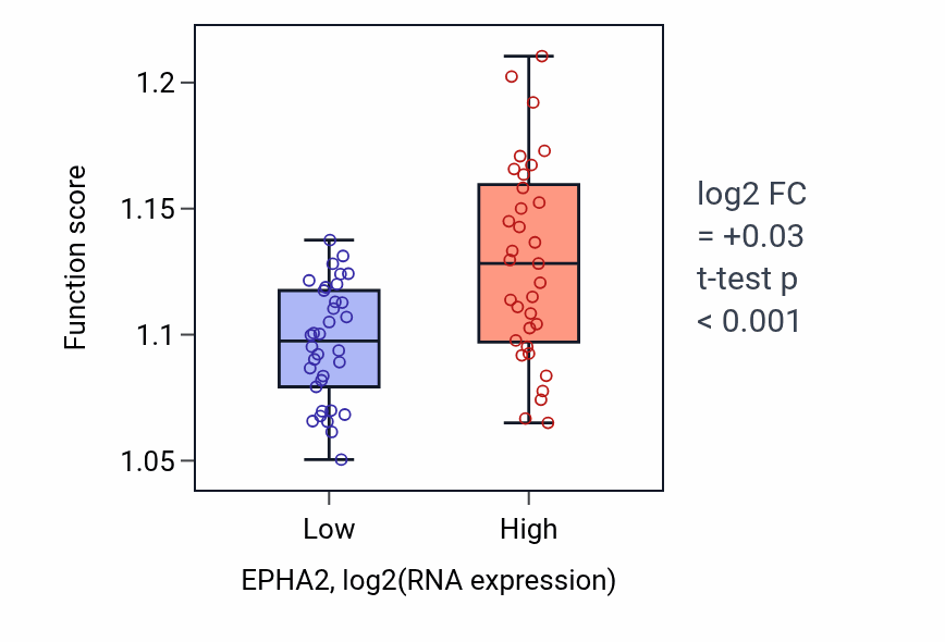 Box plot of Cellular response to environmental stimulus in EPHA2-low vs EPHA2-high samples in LARGE_INTESTINE.