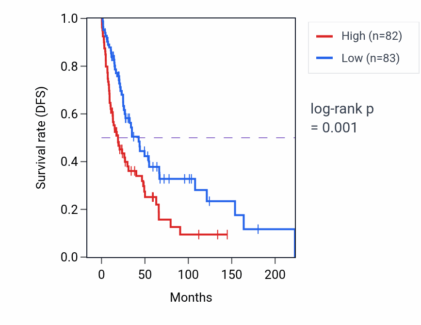 Kaplan&ndash;Meier survival curve for EPHA2 RNA expression in SKCM: high vs low expression groups.