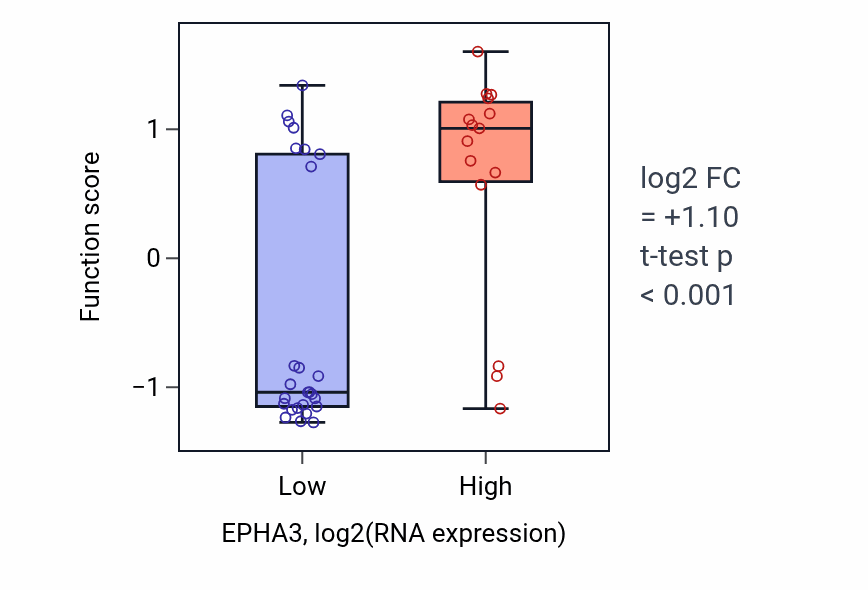 Box plot of Cerebral cortex tangential migration in EPHA3-low vs EPHA3-high samples in STOMACH.